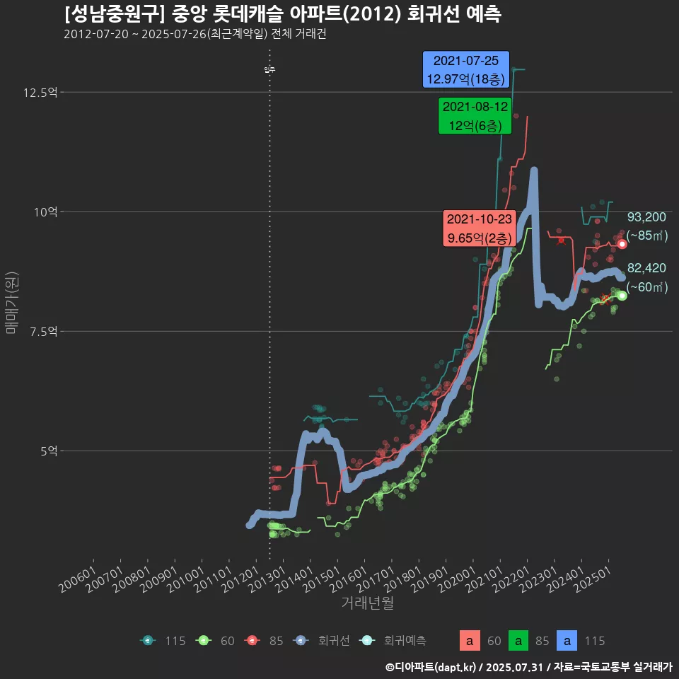 [성남중원구] 중앙 롯데캐슬 아파트(2012) 회귀선 예측