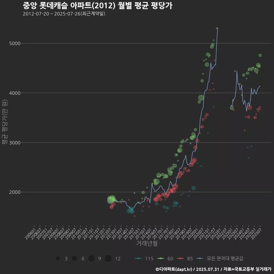 중앙 롯데캐슬 아파트(2012) 월별 평균 평당가