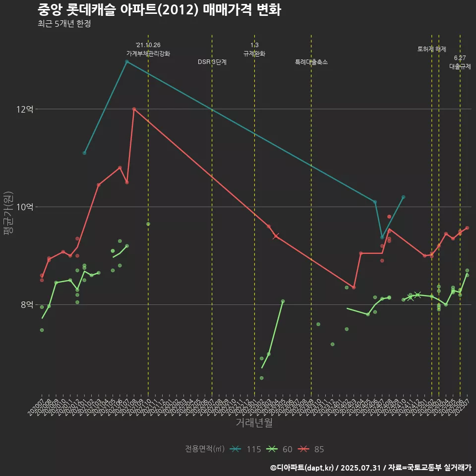 중앙 롯데캐슬 아파트(2012) 매매가격 변화