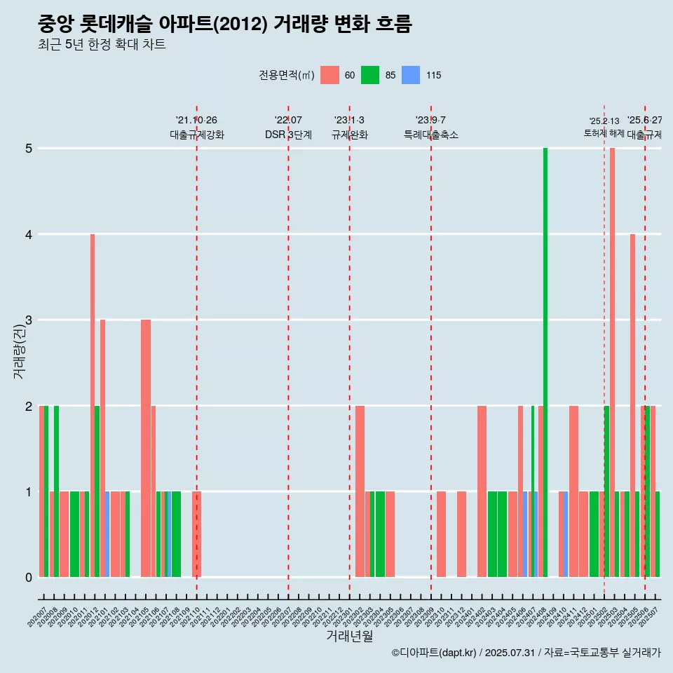 중앙 롯데캐슬 아파트(2012) 거래량 변화 흐름