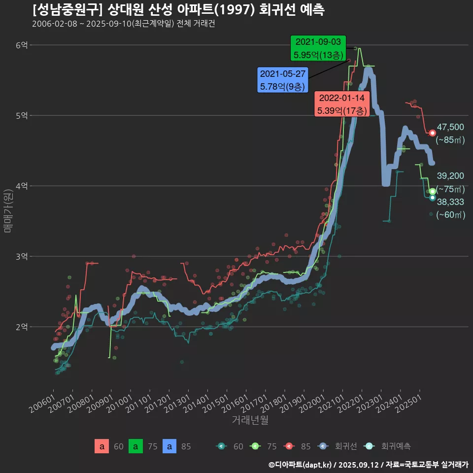 [성남중원구] 상대원 산성 아파트(1997) 회귀선 예측