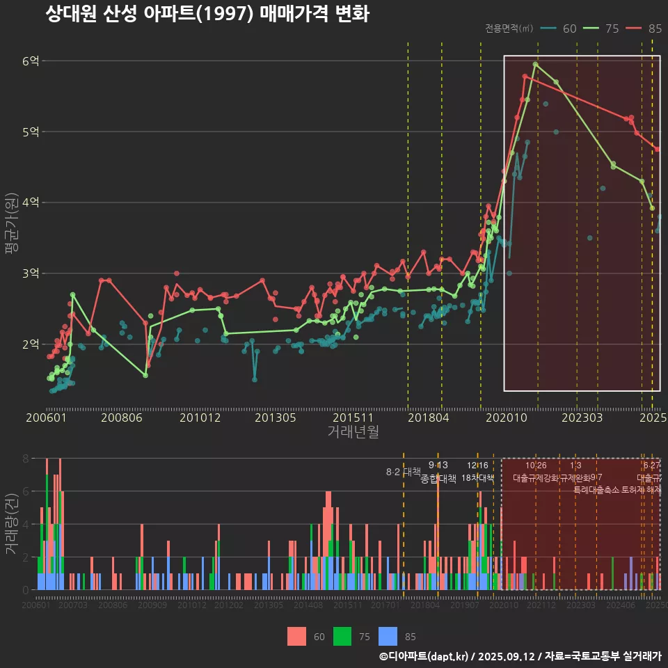 상대원 산성 아파트(1997) 매매가격 변화