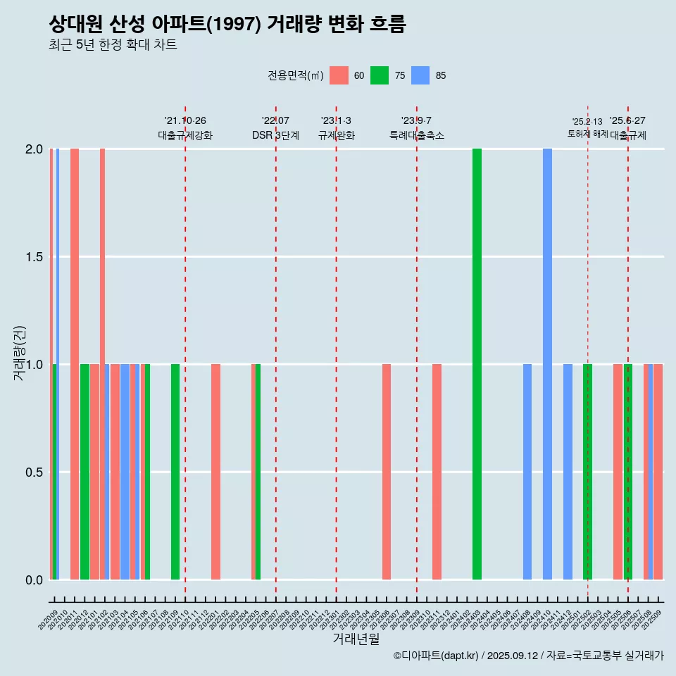 상대원 산성 아파트(1997) 거래량 변화 흐름
