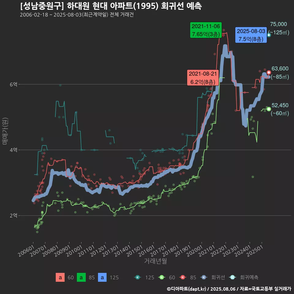 [성남중원구] 하대원 현대 아파트(1995) 회귀선 예측