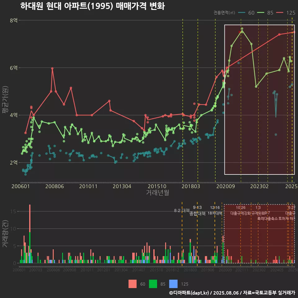 하대원 현대 아파트(1995) 매매가격 변화