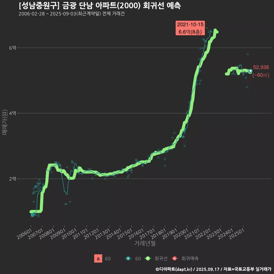 [성남중원구] 금광 단남 아파트(2000) 회귀선 예측