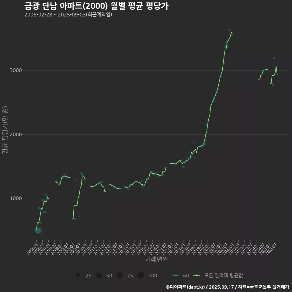 금광 단남 아파트(2000) 월별 평균 평당가
