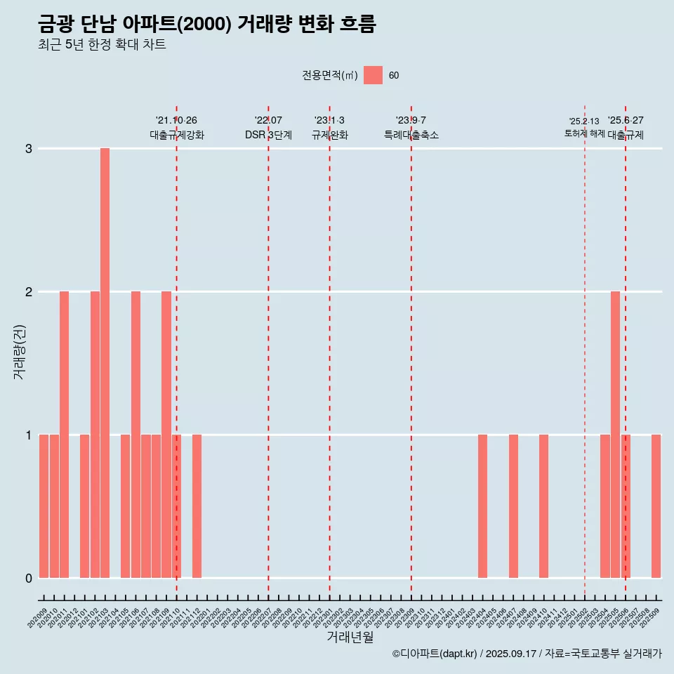 금광 단남 아파트(2000) 거래량 변화 흐름