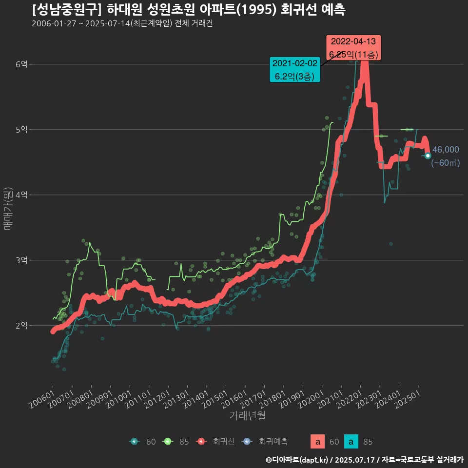 [성남중원구] 하대원 성원초원 아파트(1995) 회귀선 예측