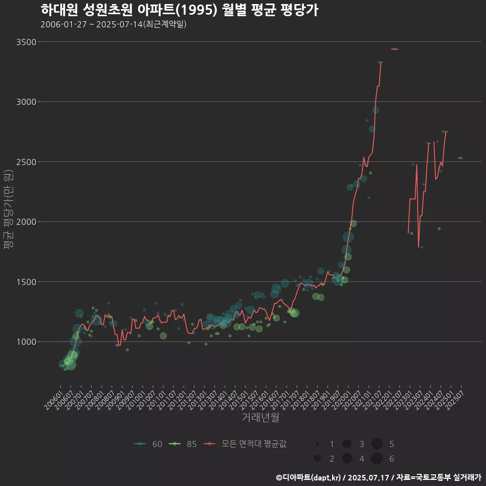 하대원 성원초원 아파트(1995) 월별 평균 평당가