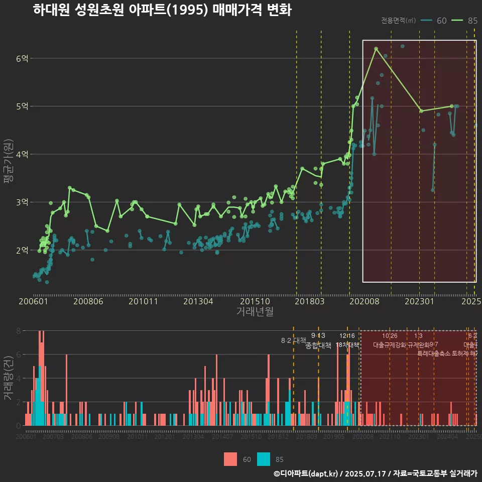 하대원 성원초원 아파트(1995) 매매가격 변화