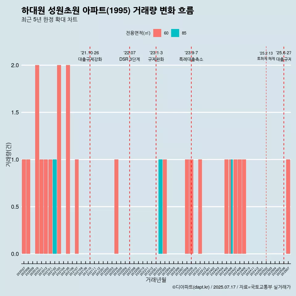 하대원 성원초원 아파트(1995) 거래량 변화 흐름