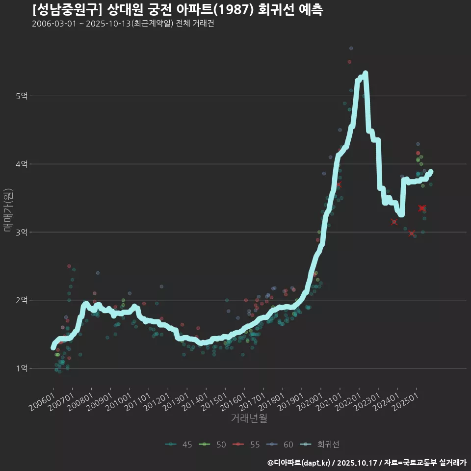 [성남중원구] 상대원 궁전 아파트(1987) 회귀선 예측