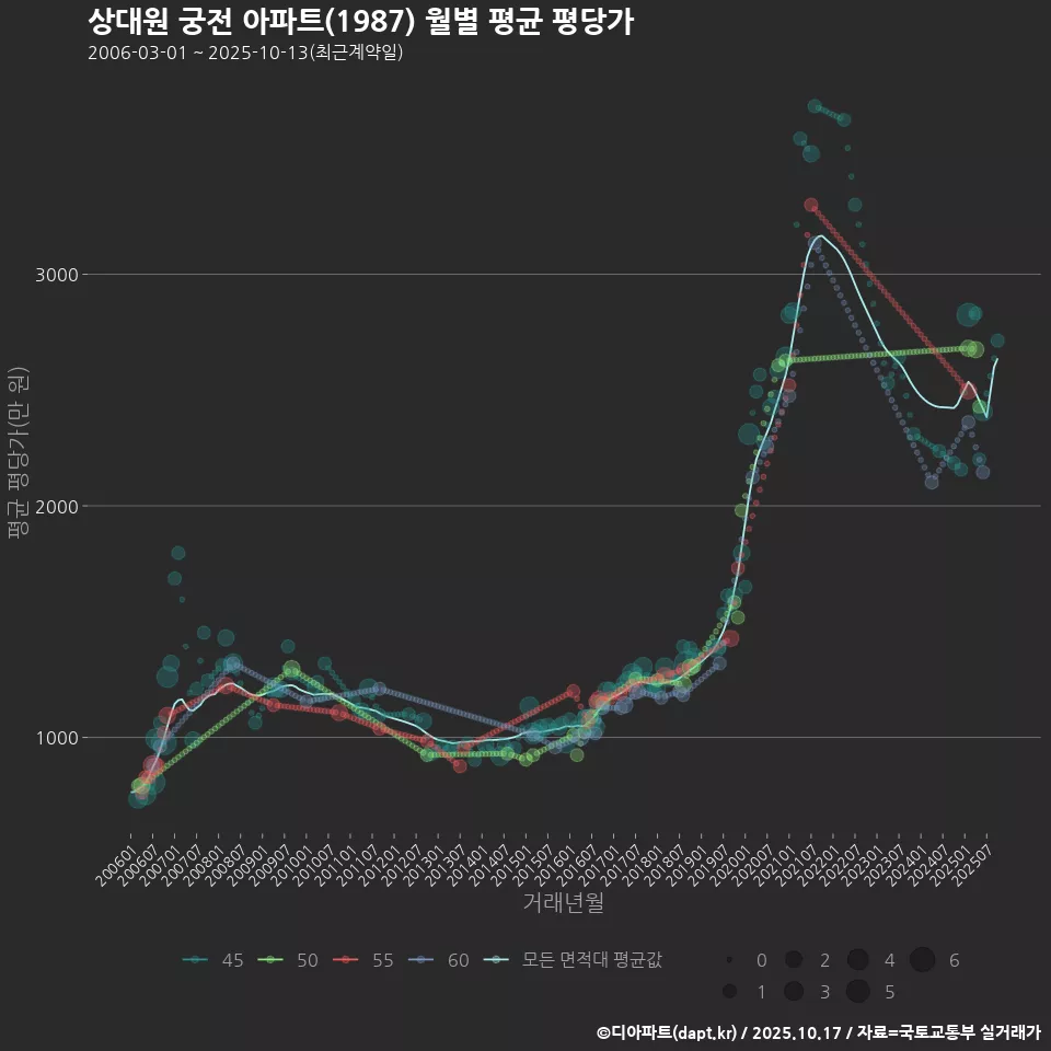 상대원 궁전 아파트(1987) 월별 평균 평당가