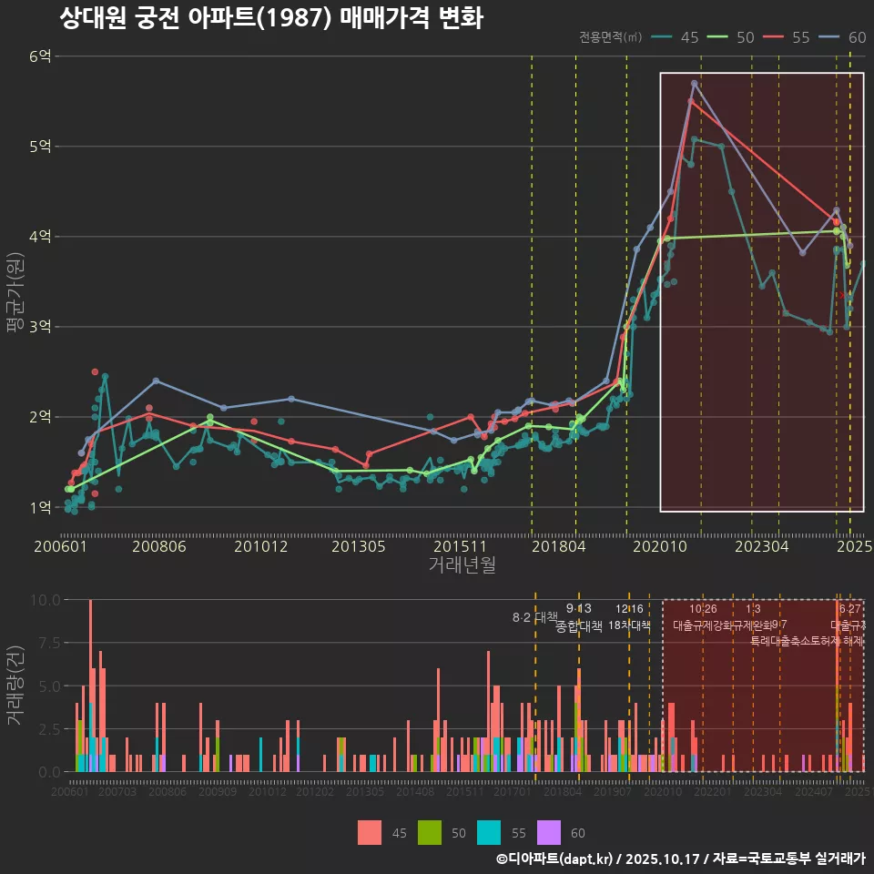 상대원 궁전 아파트(1987) 매매가격 변화