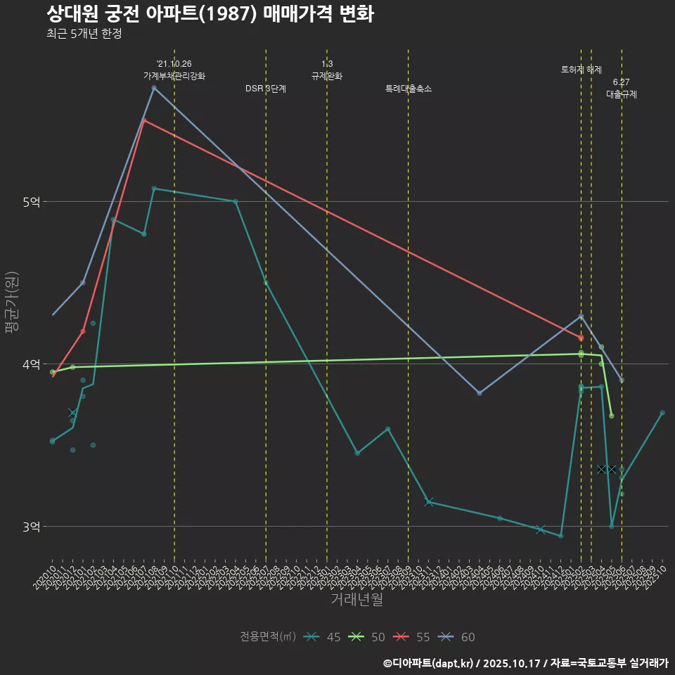 상대원 궁전 아파트(1987) 매매가격 변화