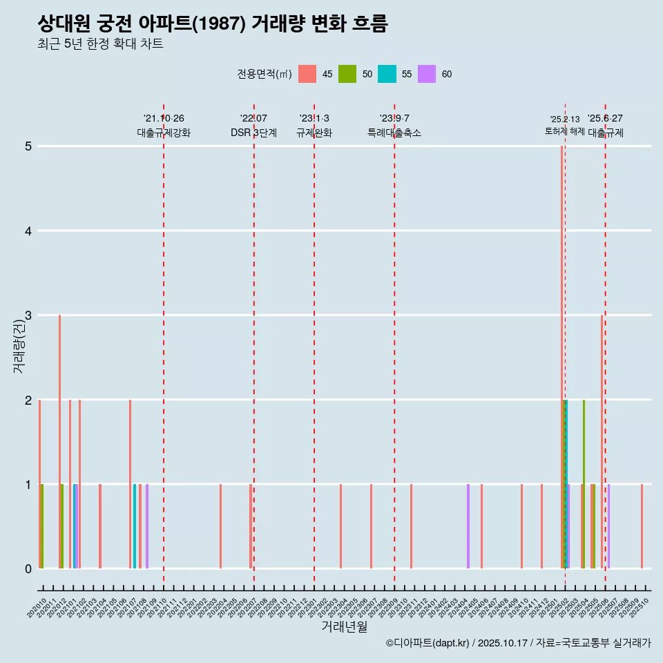 상대원 궁전 아파트(1987) 거래량 변화 흐름