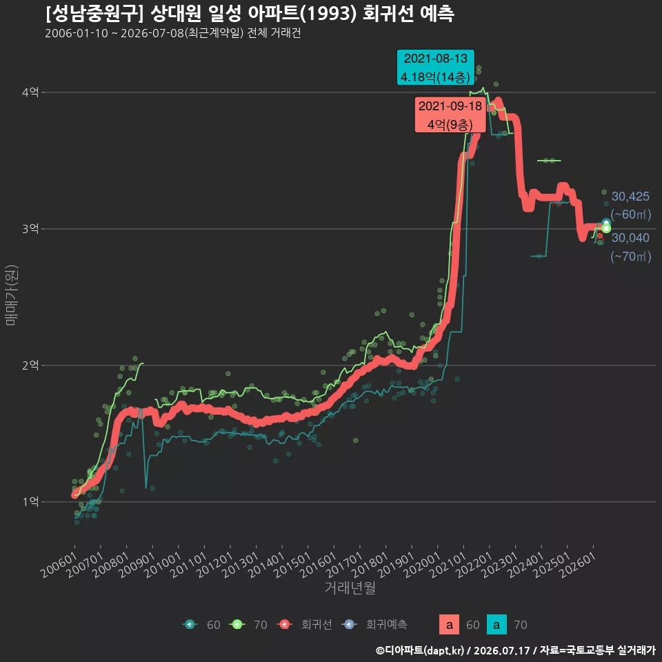 [성남중원구] 상대원 일성 아파트(1993) 회귀선 예측