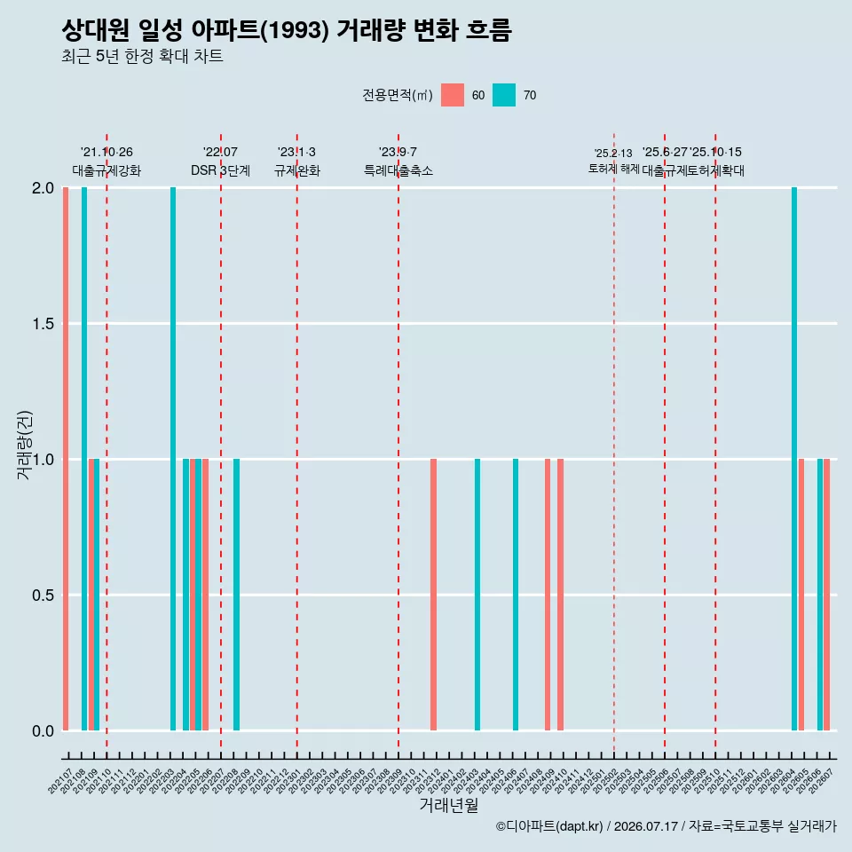 상대원 일성 아파트(1993) 거래량 변화 흐름