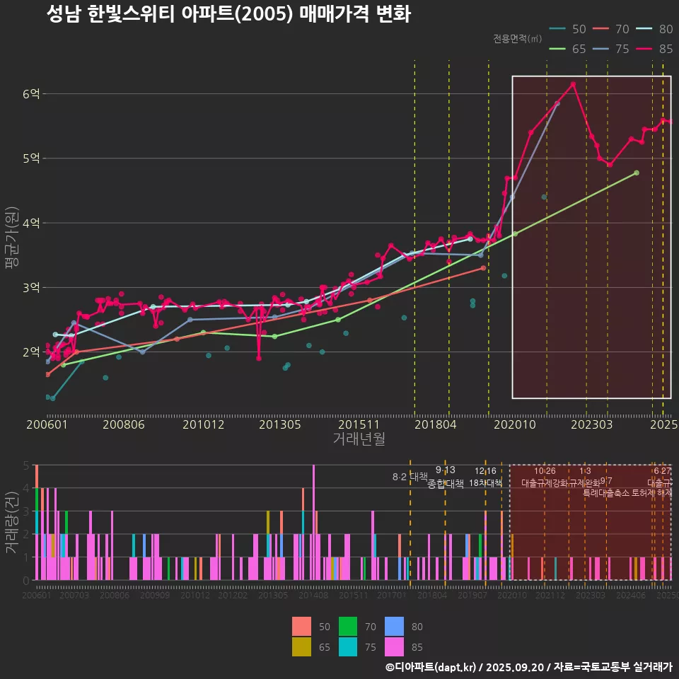성남 한빛스위티 아파트(2005) 매매가격 변화