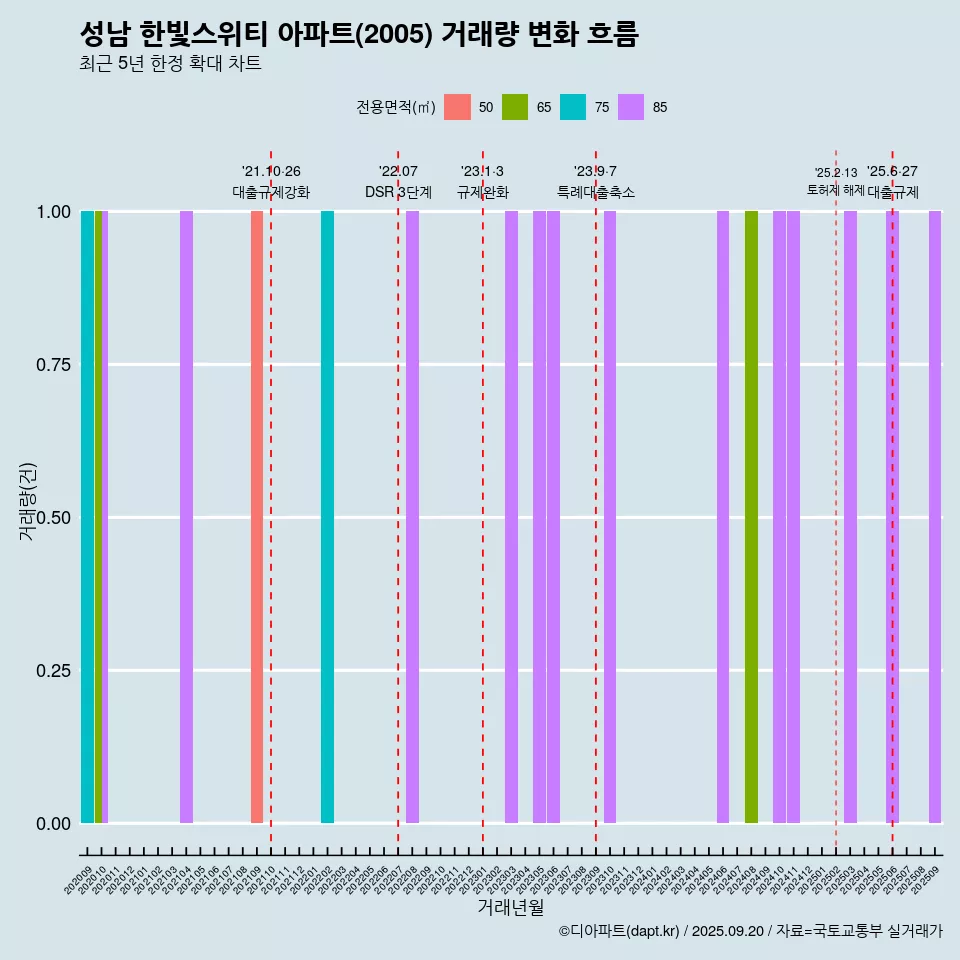 성남 한빛스위티 아파트(2005) 거래량 변화 흐름