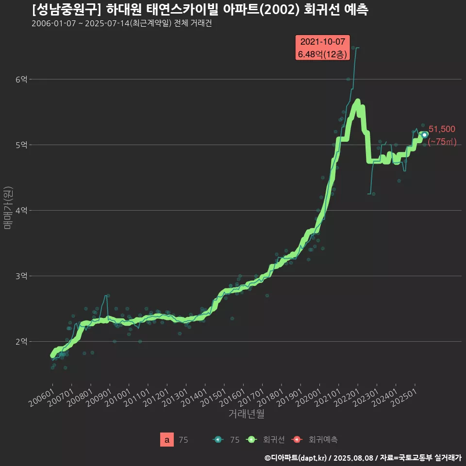 [성남중원구] 하대원 태연스카이빌 아파트(2002) 회귀선 예측
