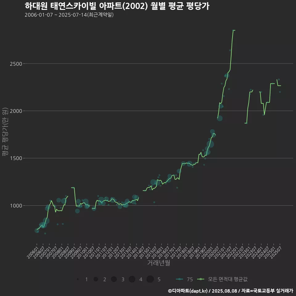 하대원 태연스카이빌 아파트(2002) 월별 평균 평당가