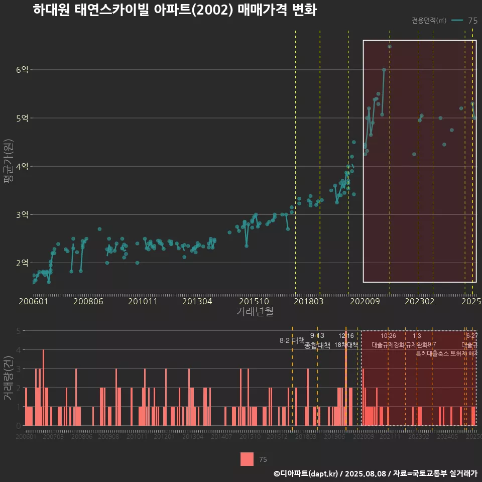 하대원 태연스카이빌 아파트(2002) 매매가격 변화