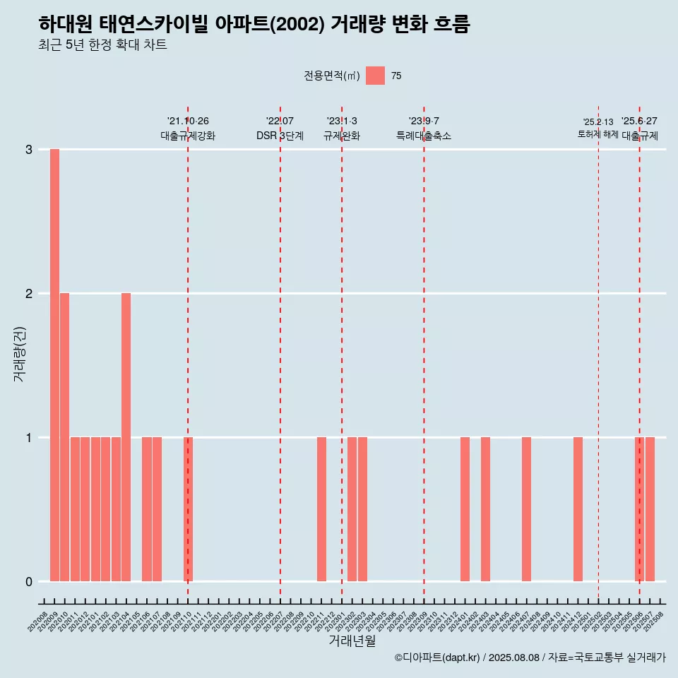하대원 태연스카이빌 아파트(2002) 거래량 변화 흐름