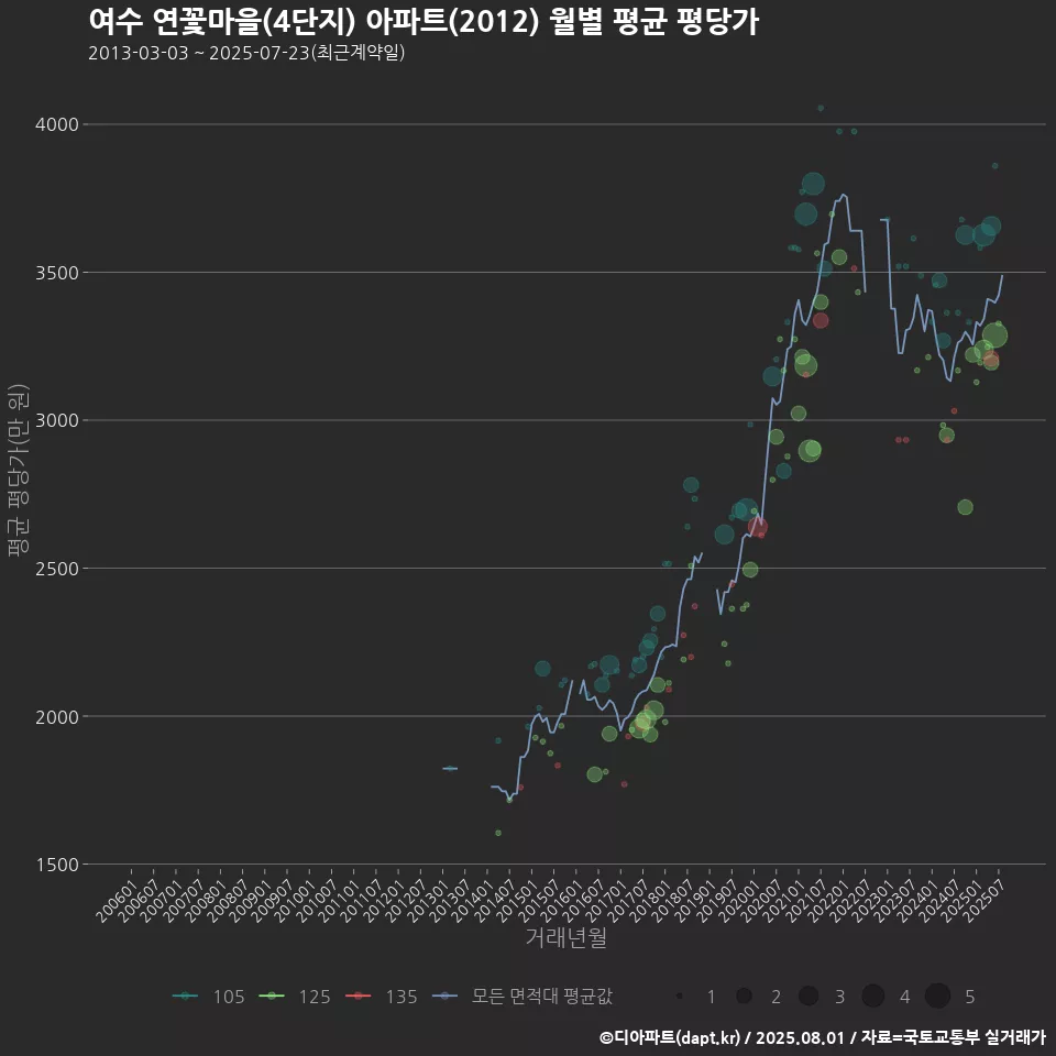 여수 연꽃마을(4단지) 아파트(2012) 월별 평균 평당가