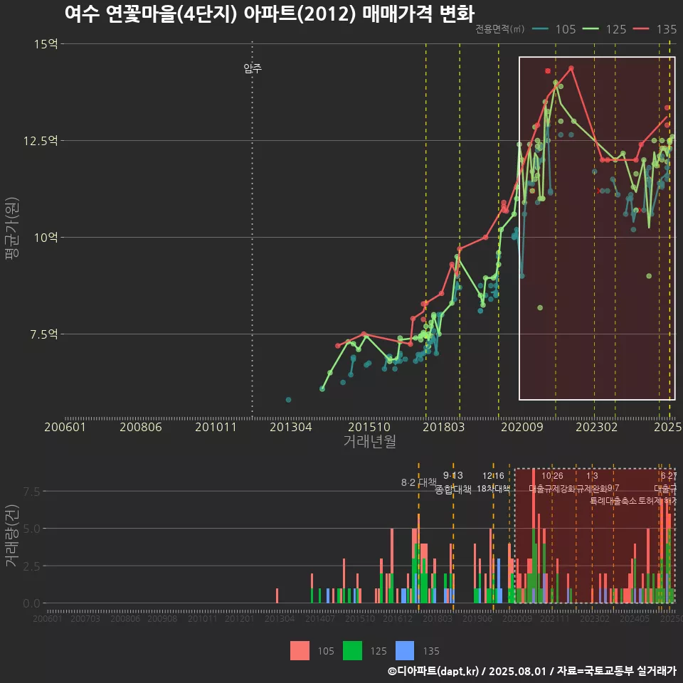 여수 연꽃마을(4단지) 아파트(2012) 매매가격 변화