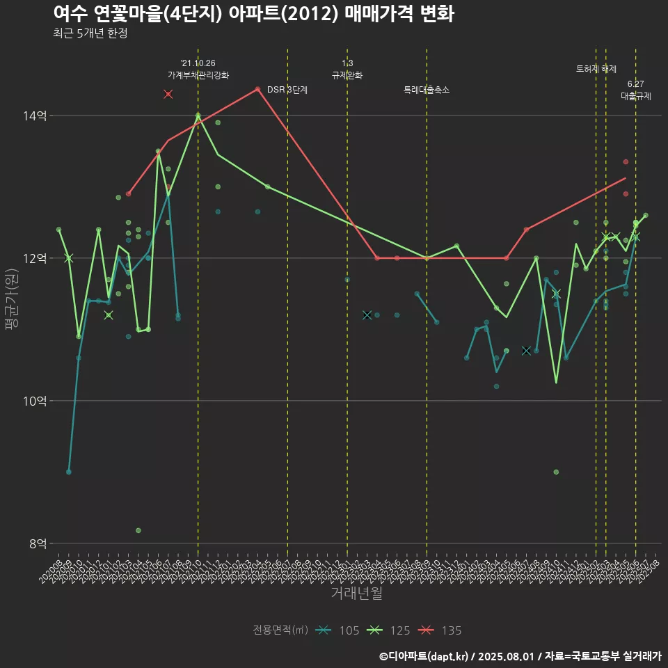 여수 연꽃마을(4단지) 아파트(2012) 매매가격 변화