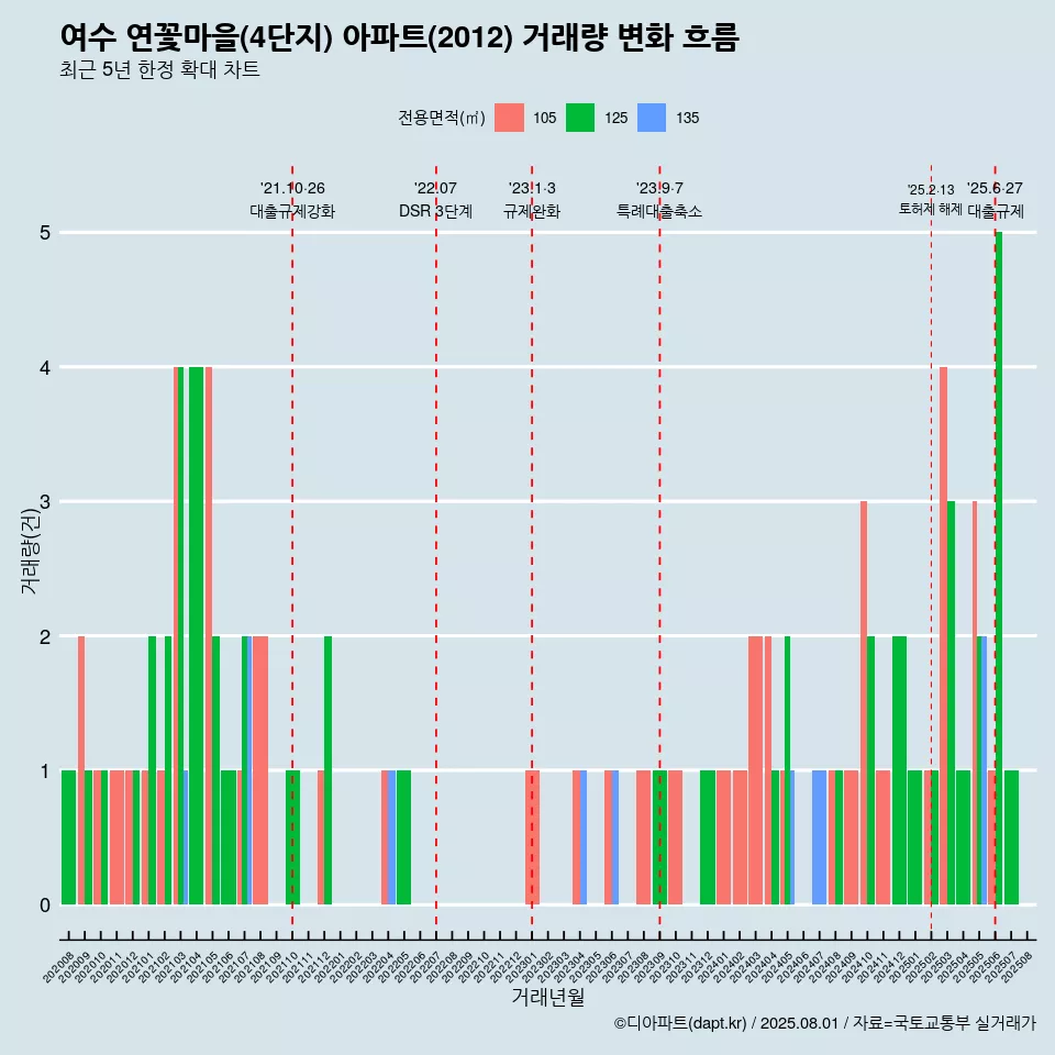 여수 연꽃마을(4단지) 아파트(2012) 거래량 변화 흐름