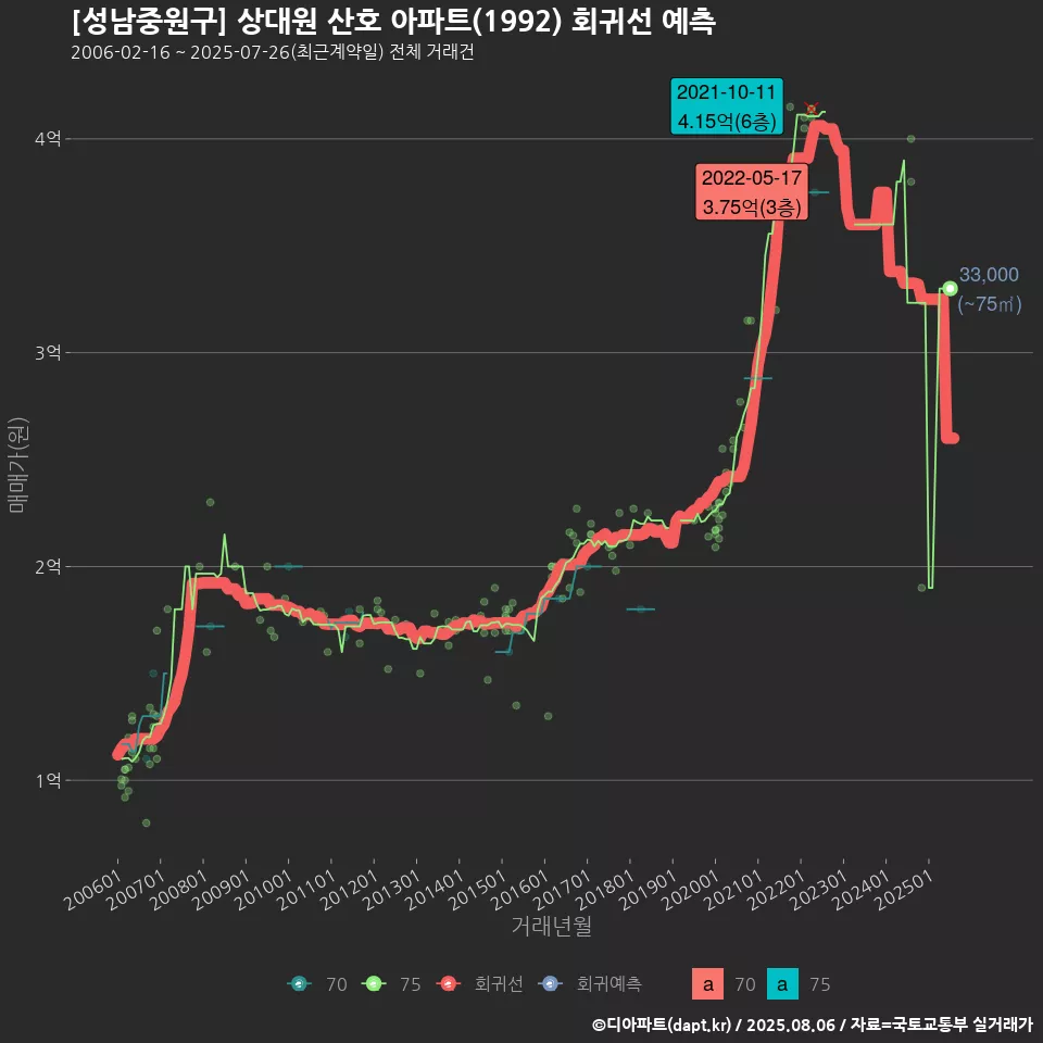 [성남중원구] 상대원 산호 아파트(1992) 회귀선 예측