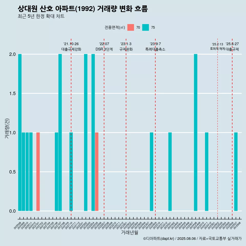 상대원 산호 아파트(1992) 거래량 변화 흐름