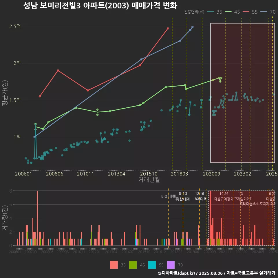 성남 보미리전빌3 아파트(2003) 매매가격 변화