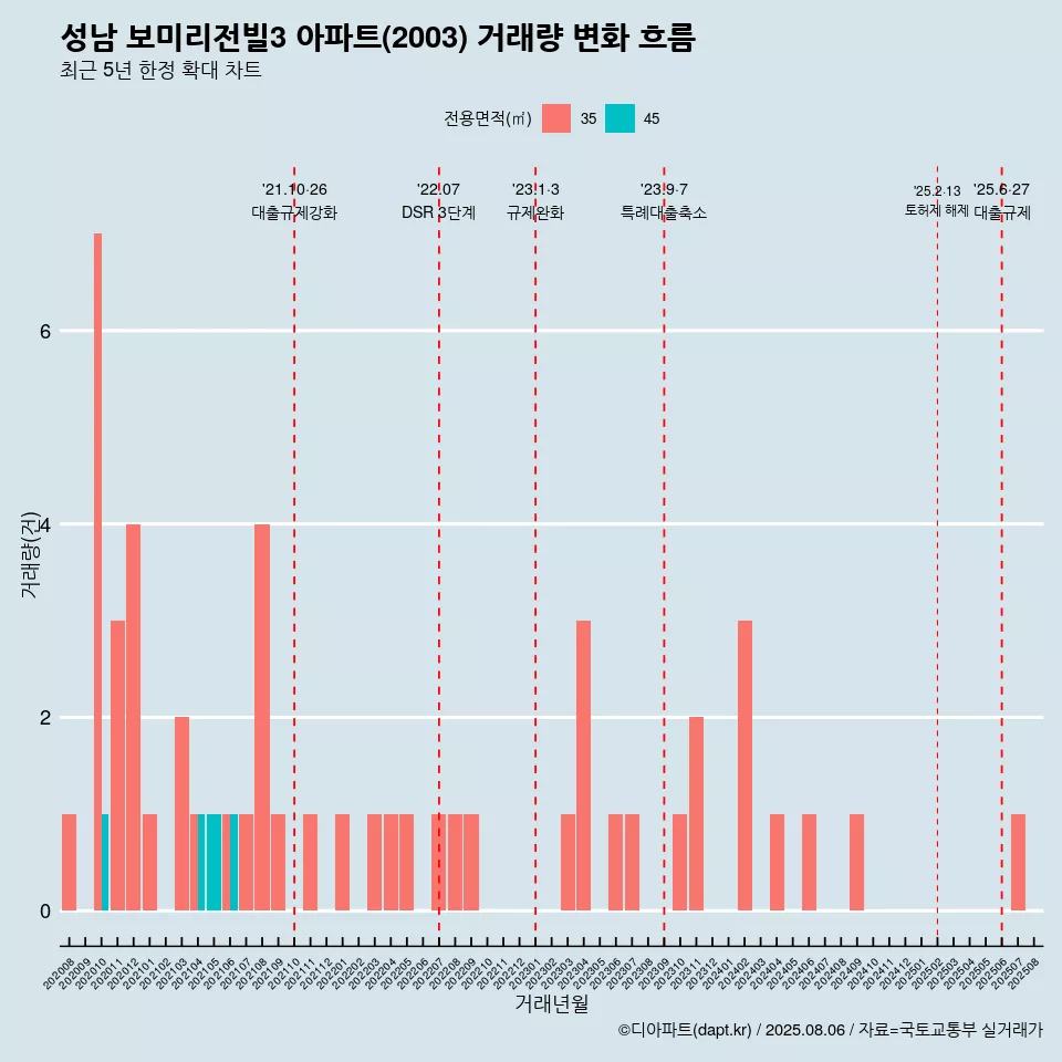 성남 보미리전빌3 아파트(2003) 거래량 변화 흐름