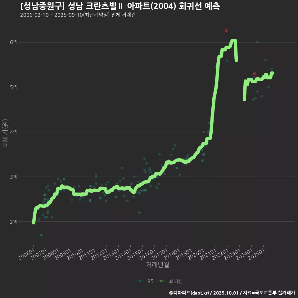 [성남중원구] 성남 크란츠빌Ⅱ 아파트(2004) 회귀선 예측