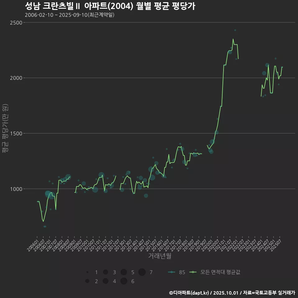 성남 크란츠빌Ⅱ 아파트(2004) 월별 평균 평당가