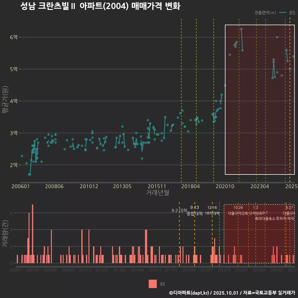 성남 크란츠빌Ⅱ 아파트(2004) 매매가격 변화