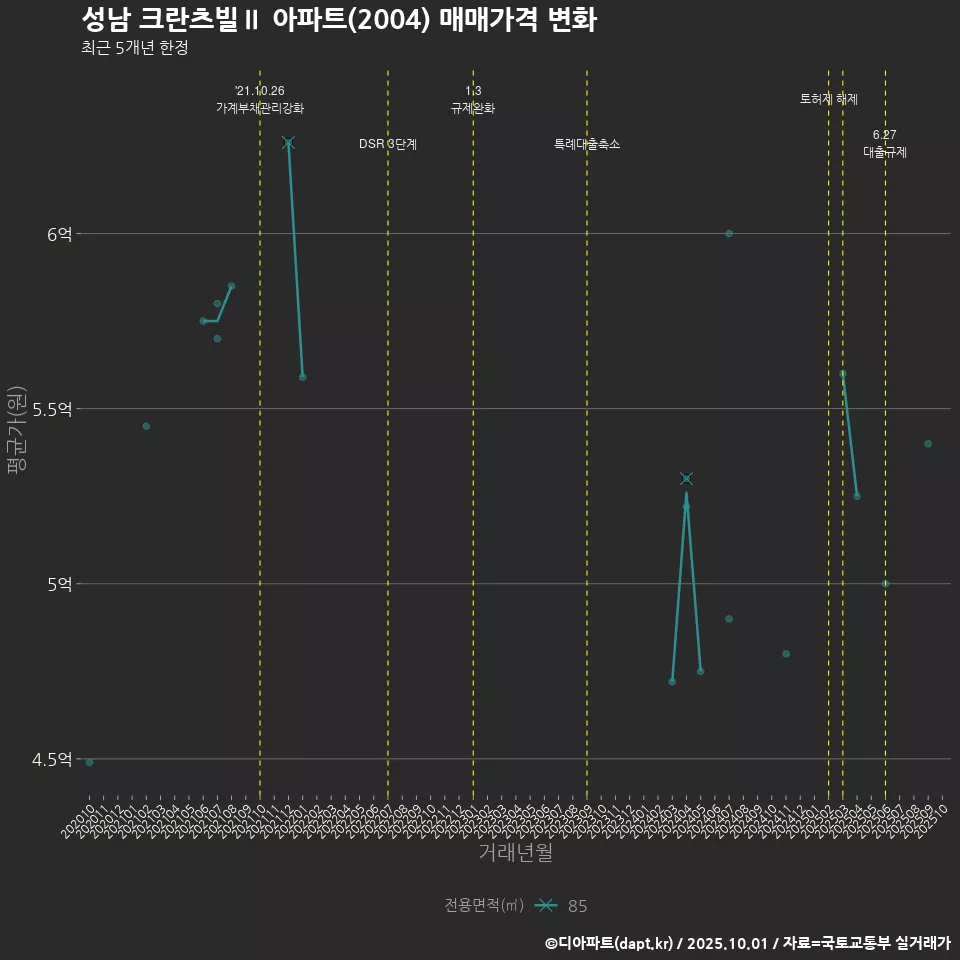 성남 크란츠빌Ⅱ 아파트(2004) 매매가격 변화