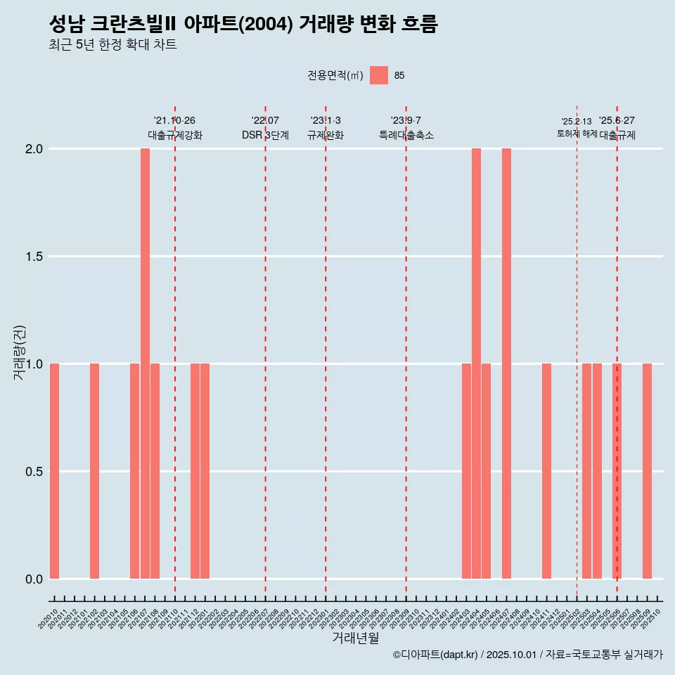 성남 크란츠빌Ⅱ 아파트(2004) 거래량 변화 흐름