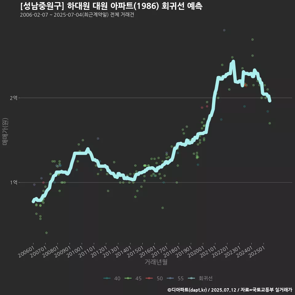 [성남중원구] 하대원 대원 아파트(1986) 회귀선 예측