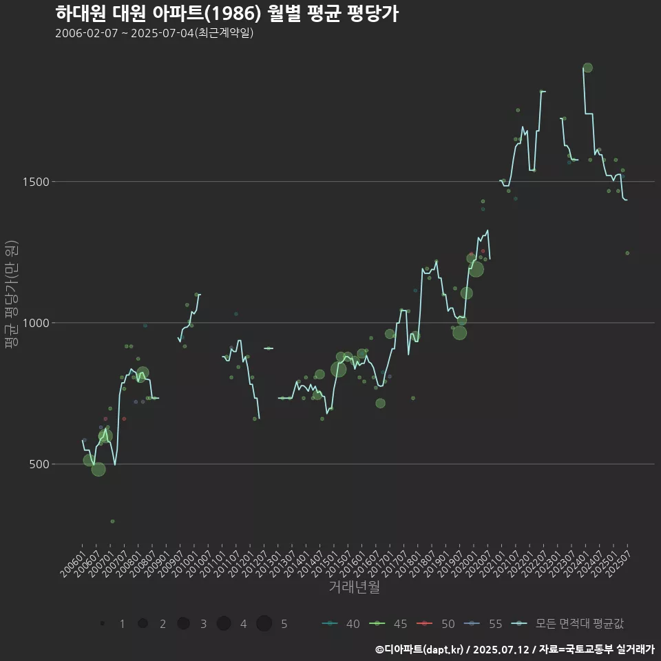하대원 대원 아파트(1986) 월별 평균 평당가