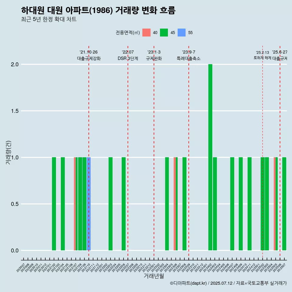 하대원 대원 아파트(1986) 거래량 변화 흐름