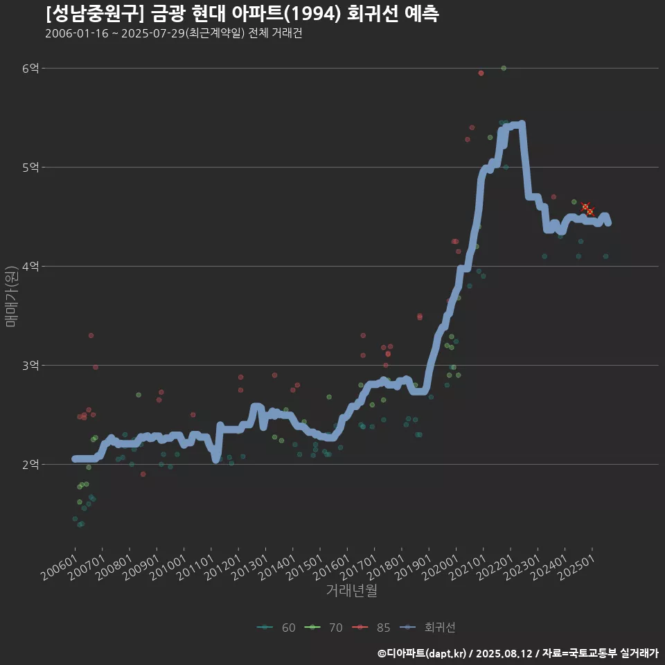 [성남중원구] 금광 현대 아파트(1994) 회귀선 예측