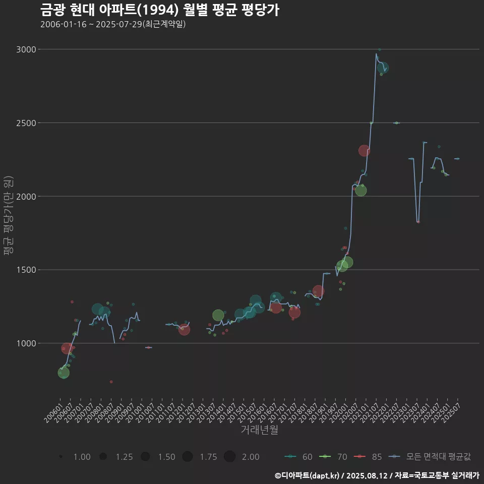 금광 현대 아파트(1994) 월별 평균 평당가