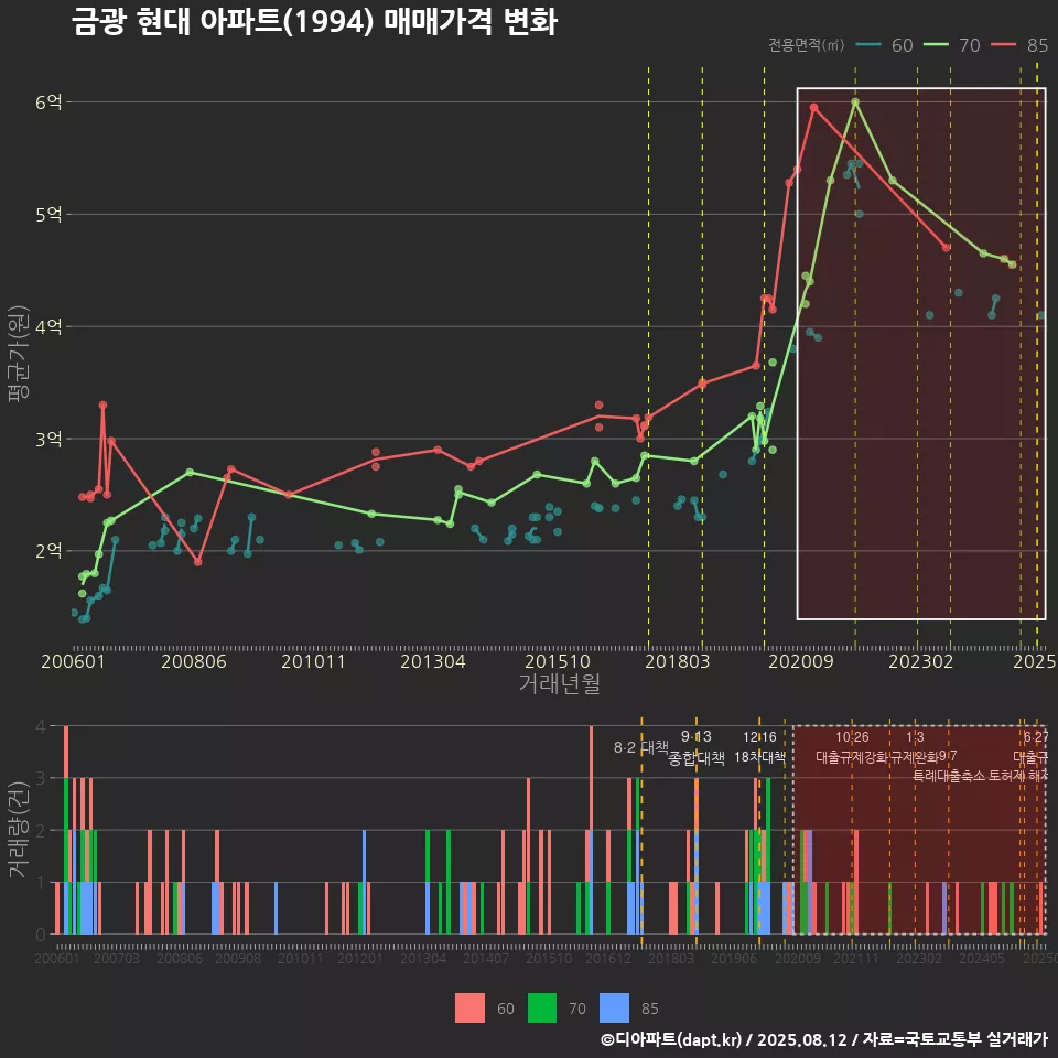금광 현대 아파트(1994) 매매가격 변화