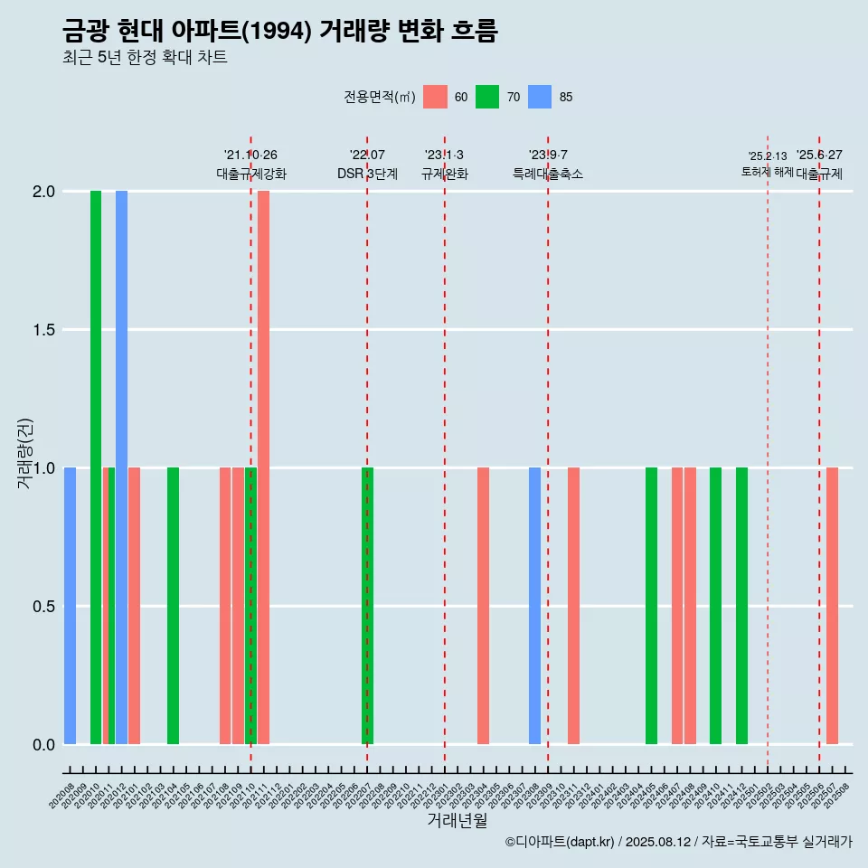 금광 현대 아파트(1994) 거래량 변화 흐름