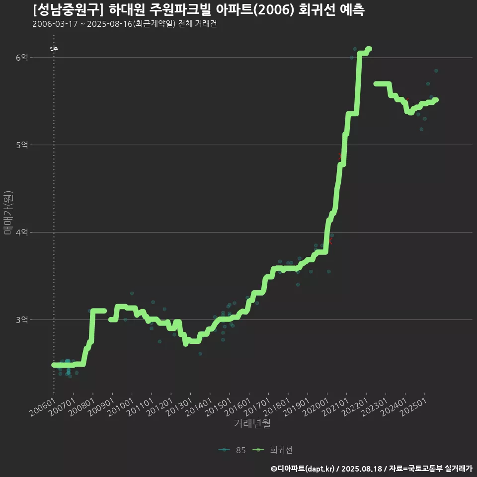 [성남중원구] 하대원 주원파크빌 아파트(2006) 회귀선 예측